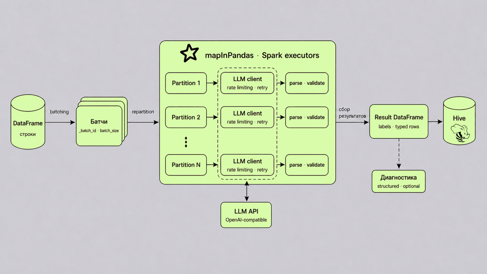 Параллельная обработка Spark-партиций через mapInPandas